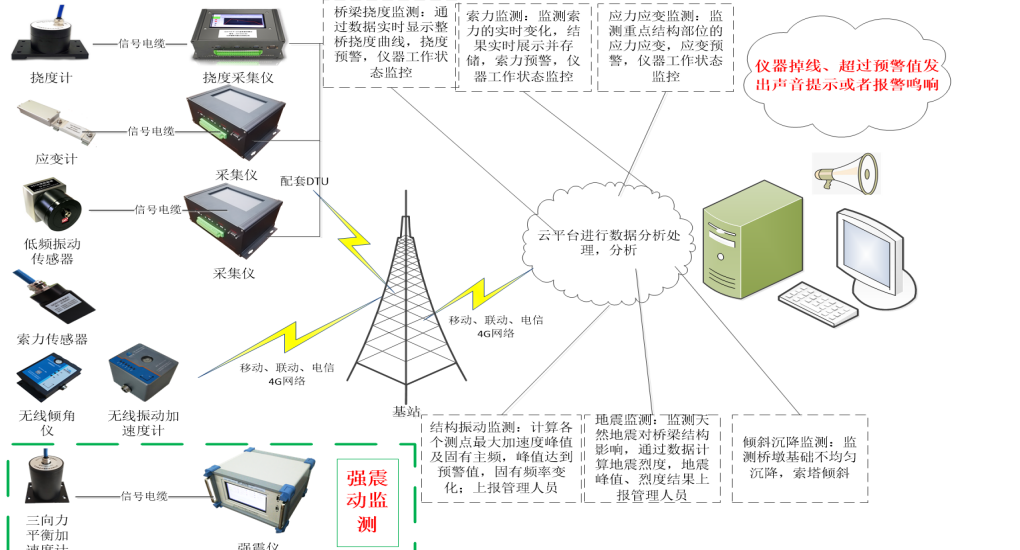 Bridge monitoring system topology