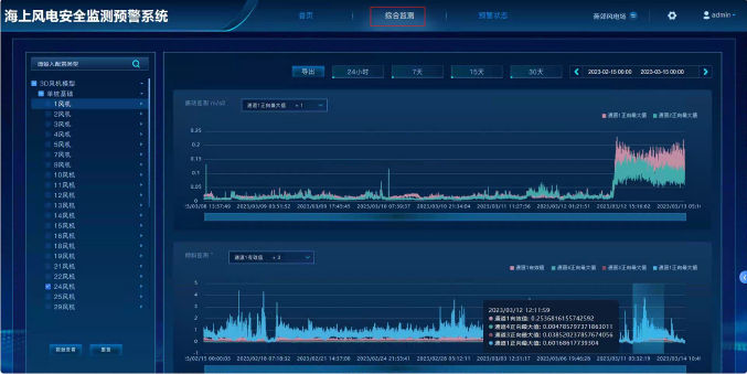 Integrated trend dashboard